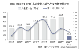 2022年1-2月广东省液化石油气产量及增速统计