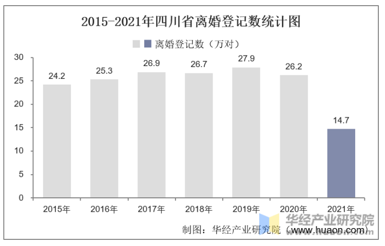 2015-2021年四川省离婚登记数统计图