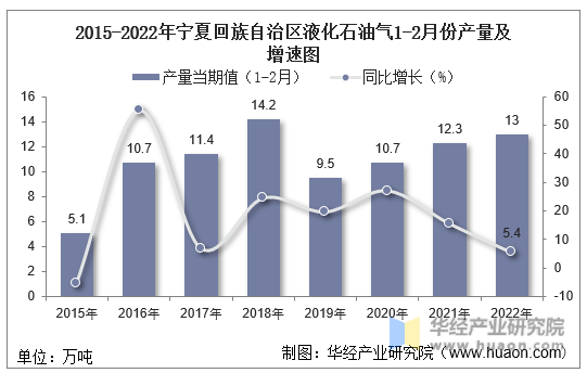 2015-2022年宁夏回族自治区液化石油气1-2月份产量及增速图