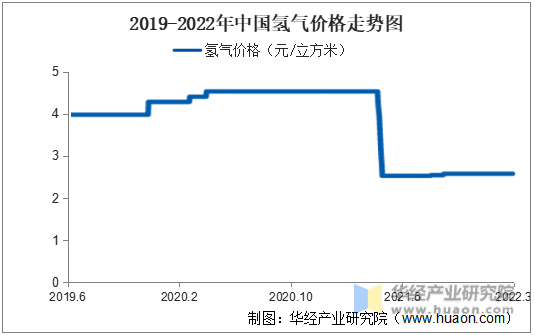 2019-2022年中国氢气价格走势图
