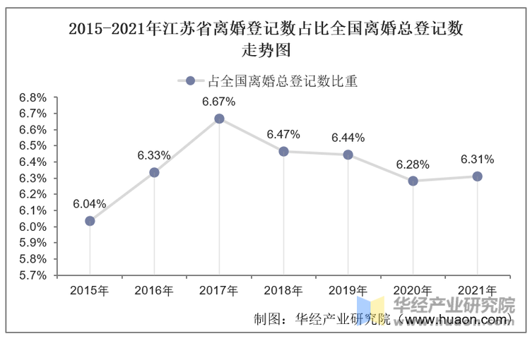 2015-2021年江苏省离婚登记数占比全国离婚总登记数走势图