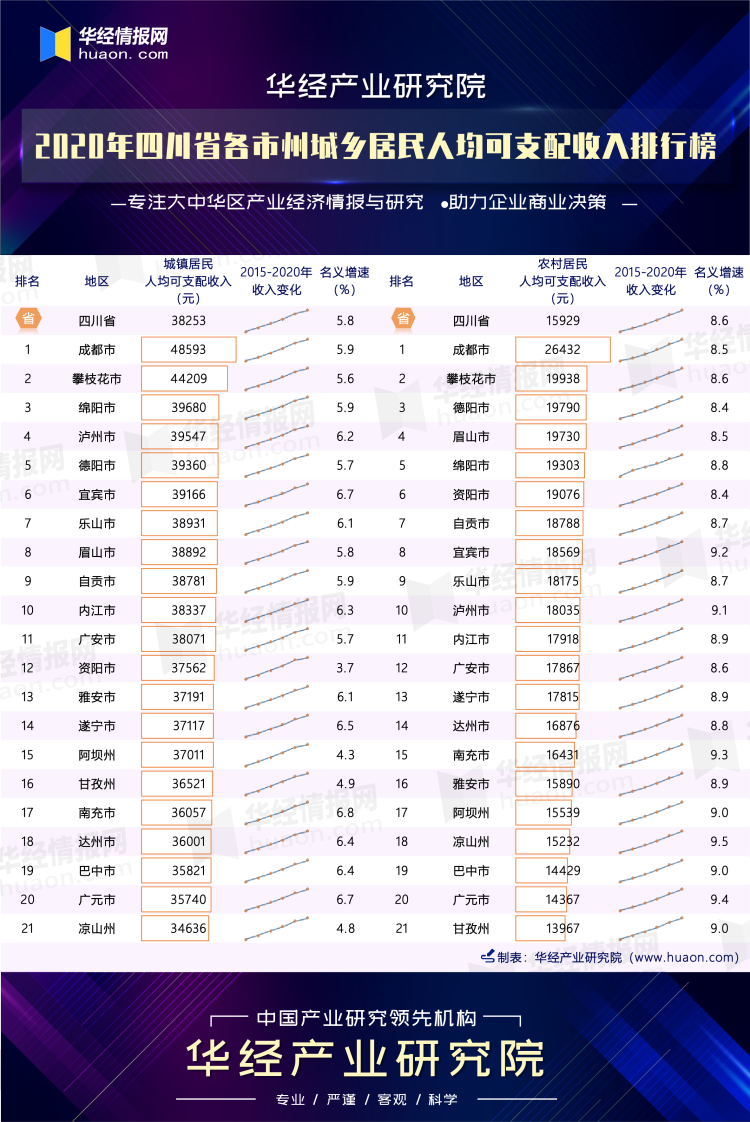 2020年四川省各市州城乡居民人均可支配收入排行榜
