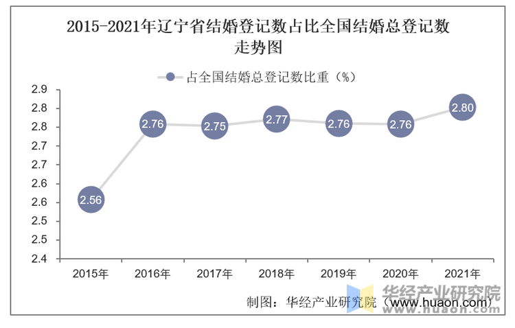 2015-2021年辽宁省结婚登记数占比全国结婚总登记数走势图