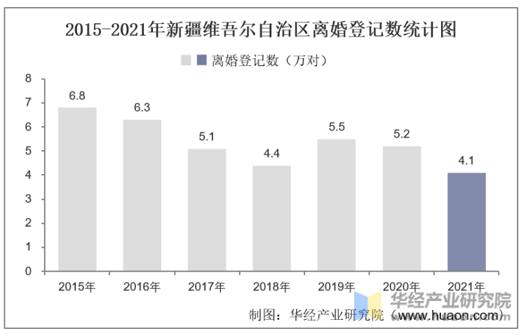 2015-2021年新疆维吾尔自治区离婚登记数统计图
