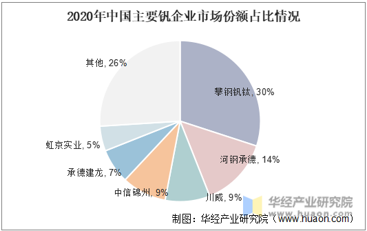 2020年中国主要钒企业市场份额占比情况