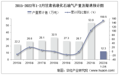 2022年1-2月甘肃省液化石油气产量及增速统计