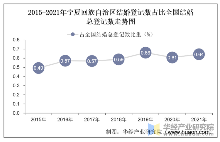 2015-2021年宁夏回族自治区结婚登记数占比全国结婚总登记数走势图