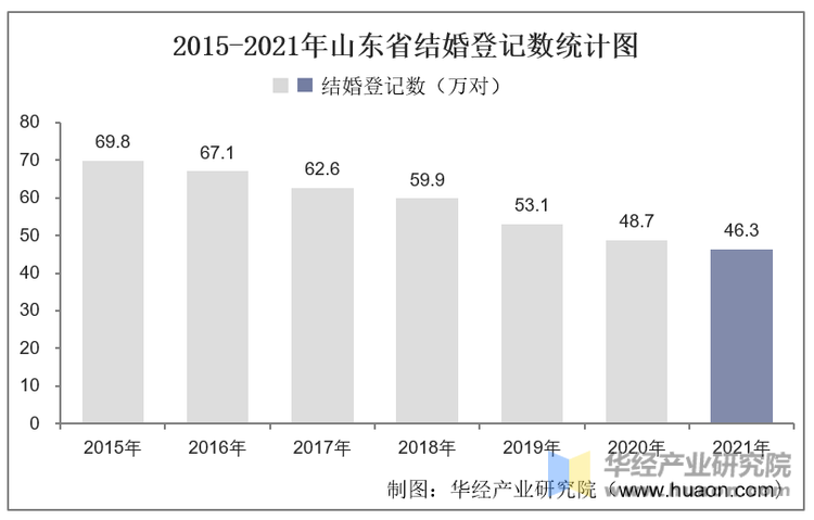 2015-2021年山东省结婚登记数统计图