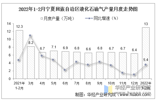 2022年1-2月宁夏回族自治区液化石油气产量月度走势图