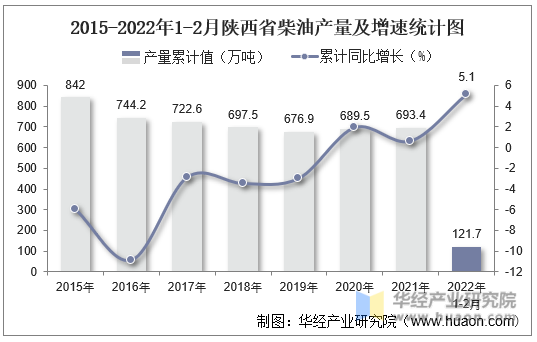 2015-2022年1-2月陕西省柴油产量及增速统计图