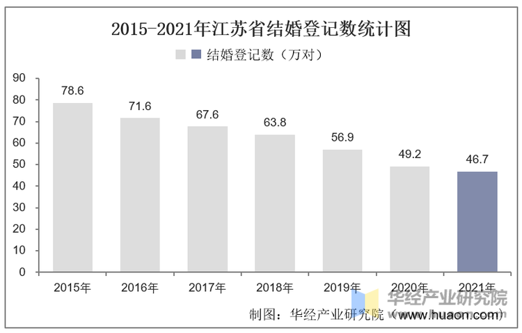 2015-2021年江苏省结婚登记数统计图