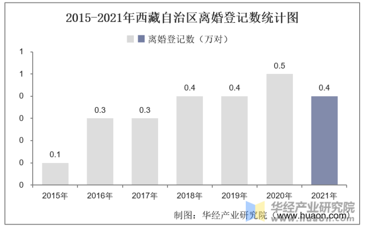 2015-2021年西藏自治区离婚登记数统计图