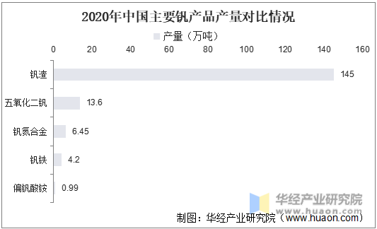 2020年中国主要钒产品产量对比情况