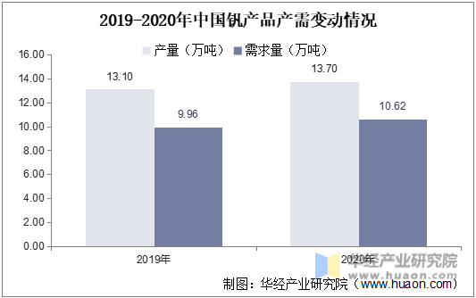 2019-2020年中国钒产品产需变动情况