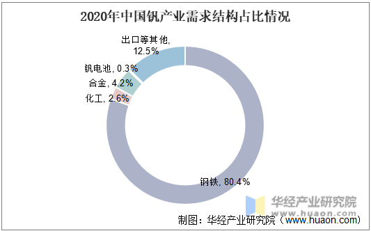 2020年中国钒产业需求结构占比情况