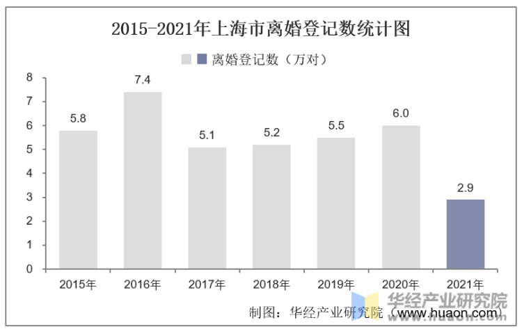 2015-2021年上海市离婚登记数统计图