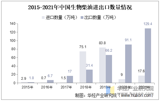 2015-2021年中国生物柴油进出口数量情况