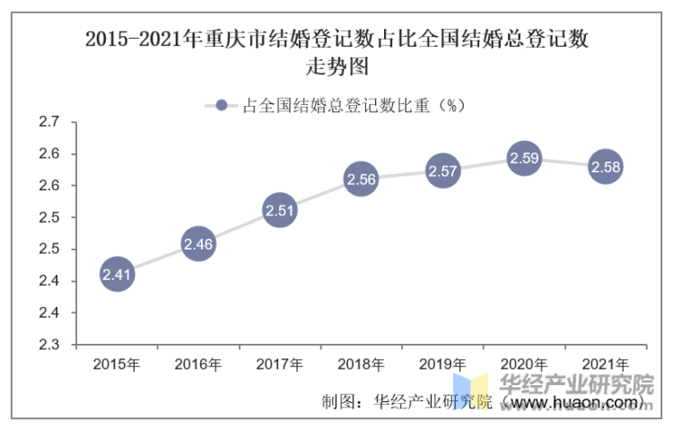 2015-2021年重庆市结婚登记数占比全国结婚总登记数走势图