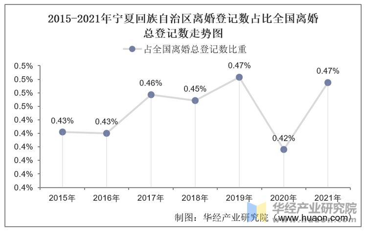 2015-2021年宁夏回族自治区离婚登记数占比全国离婚总登记数走势图