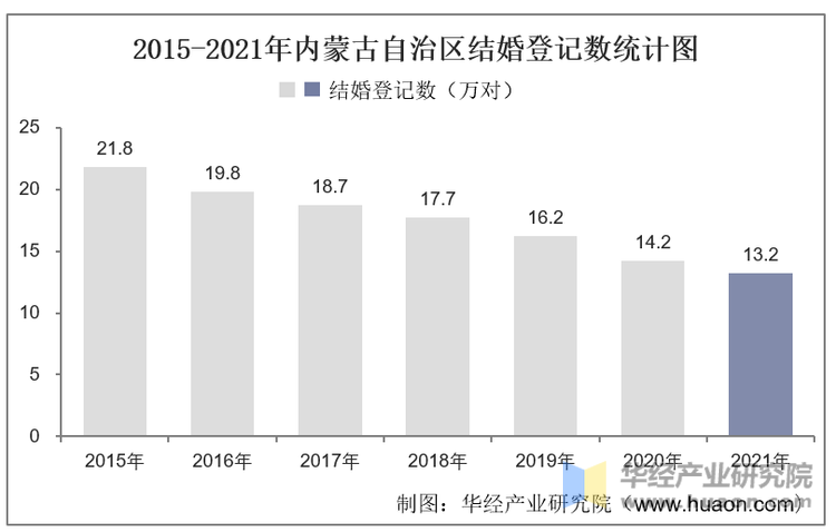 2015-2021年内蒙古自治区结婚登记数统计图