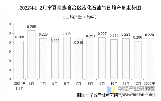 2022年1-2月宁夏回族自治区液化石油气日均产量走势图