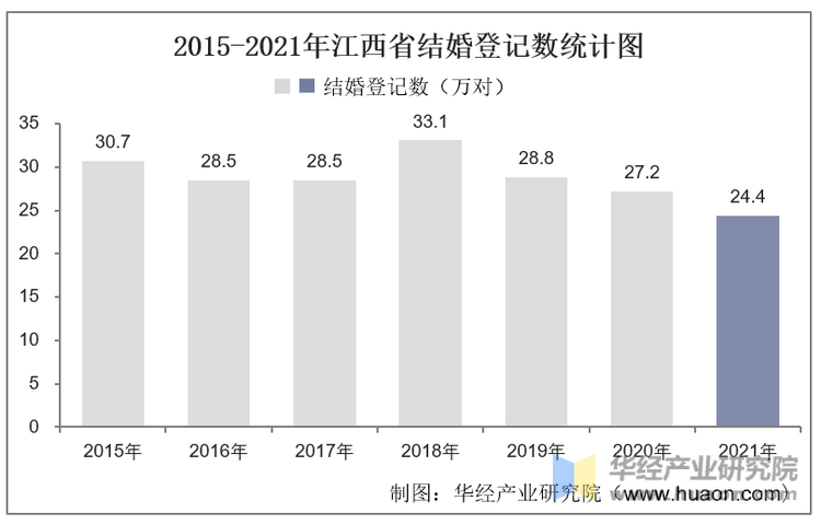 2015-2021年江西省结婚登记数统计图