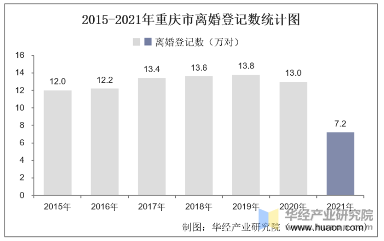 2015-2021年重庆市离婚登记数统计图