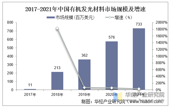 2017-2021年中国有机发光材料市场规模及增速
