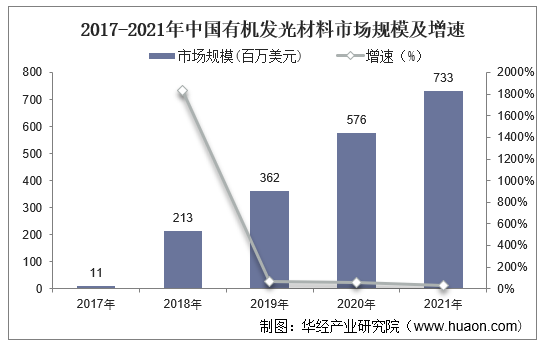2017-2021年中国有机发光材料市场规模及增速