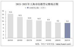 2021年上海市结婚登记和离婚登记数统计分析