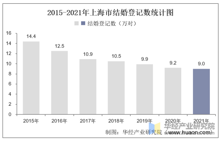 2015-2021年上海市结婚登记数统计图