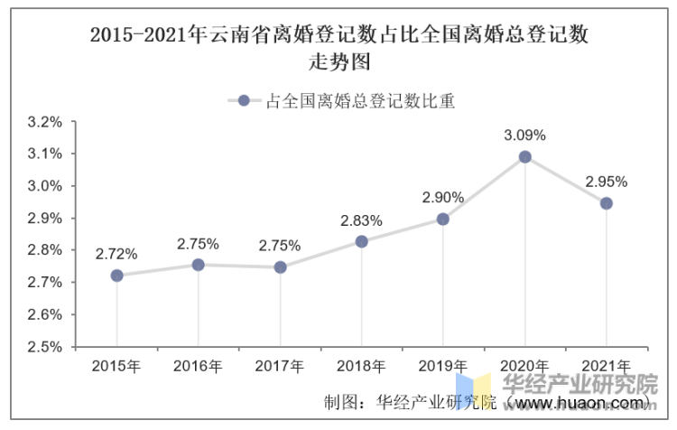 2015-2021年云南省离婚登记数占比全国离婚总登记数走势图