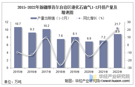 2015-2022年新疆维吾尔自治区液化石油气1-2月份产量及增速图