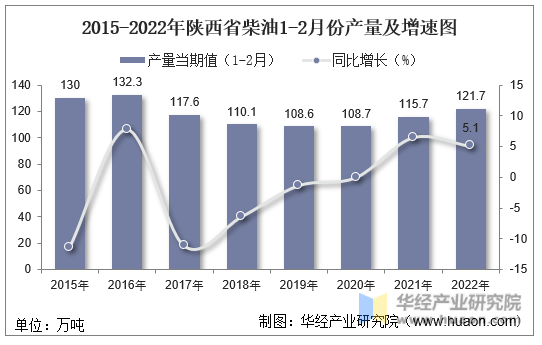 2015-2022年陕西省柴油1-2月份产量及增速图