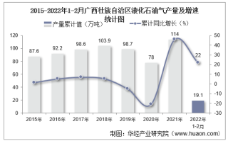 2022年1-2月广西壮族自治区液化石油气产量及增速统计