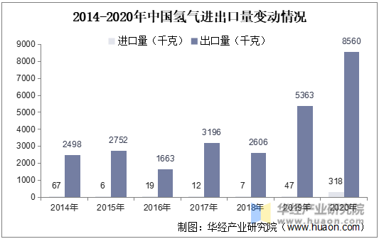 2014-2020年中国氢气进出口量变动情况
