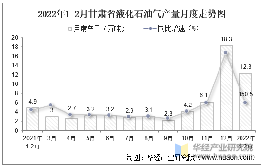 2022年1-2月甘肃省液化石油气产量月度走势图