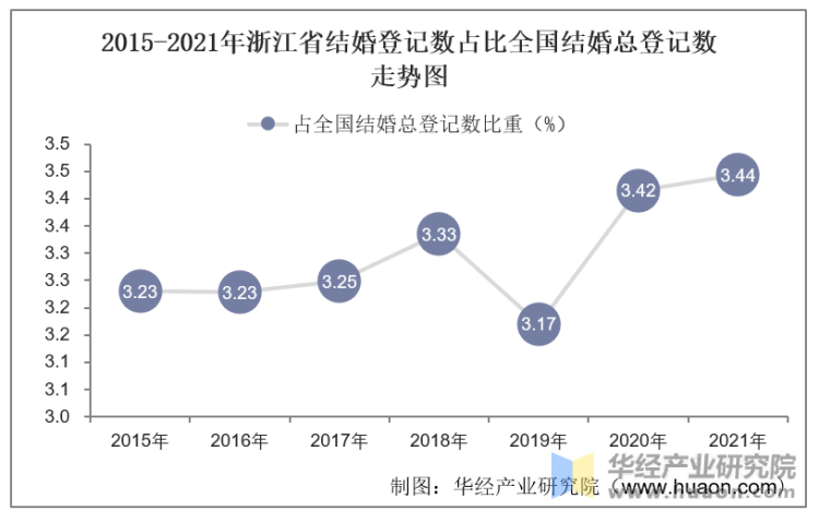 2015-2021年浙江省结婚登记数占比全国结婚总登记数走势图
