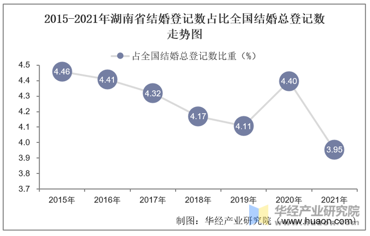 2015-2021年湖南省结婚登记数占比全国结婚总登记数走势图