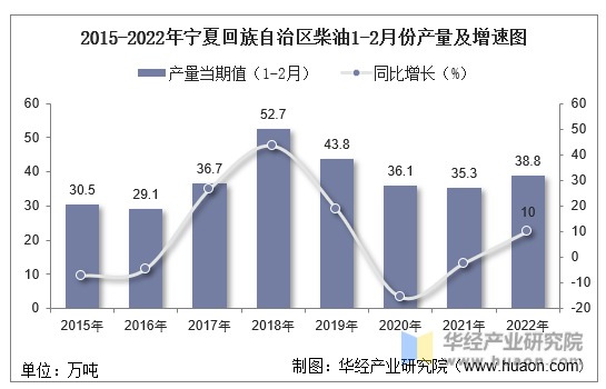 2015-2022年宁夏回族自治区柴油1-2月份产量及增速图