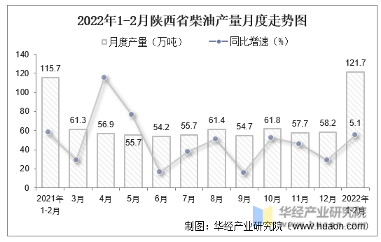 2022年1-2月陕西省柴油产量月度走势图