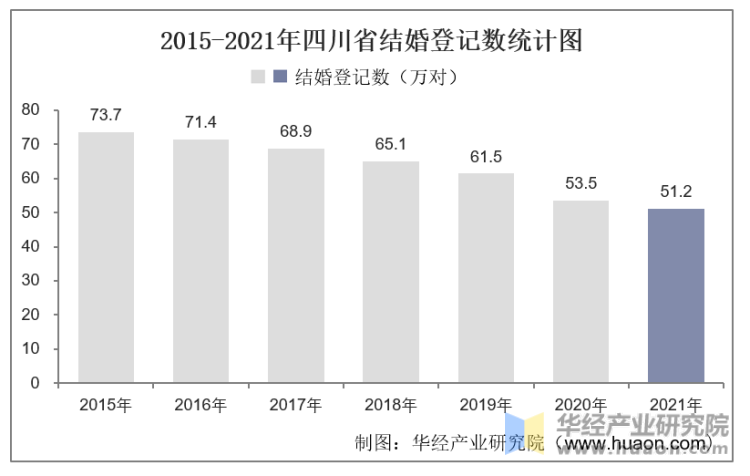 2015-2021年四川省结婚登记数统计图