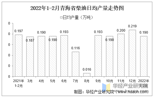 2022年1-2月青海省柴油日均产量走势图