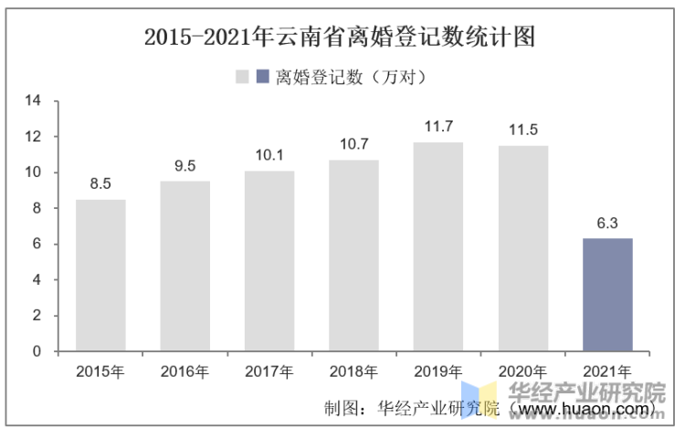 2015-2021年云南省离婚登记数统计图