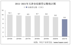 2021年天津市结婚登记和离婚登记数统计分析