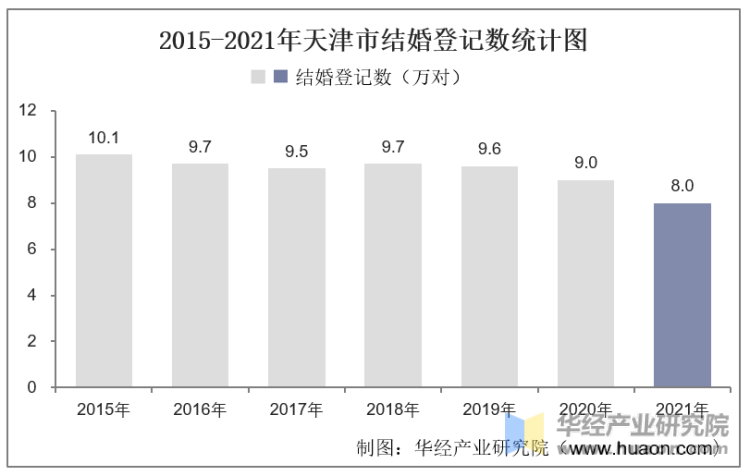 2015-2021年天津市结婚登记数统计图