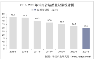 2021年云南省结婚登记和离婚登记数统计分析