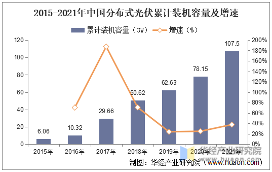 2015-2021年中国分布式光伏累计装机容量及增速