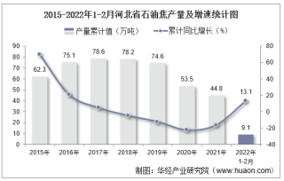 2022年1-2月河北省石油焦产量及增速统计