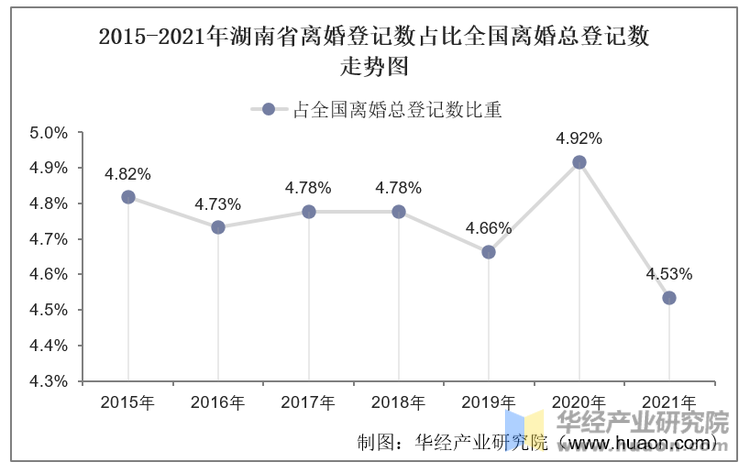 2015-2021年湖南省离婚登记数占比全国离婚总登记数走势图